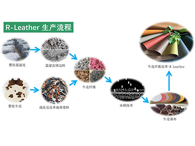 R-Leather 生产流程